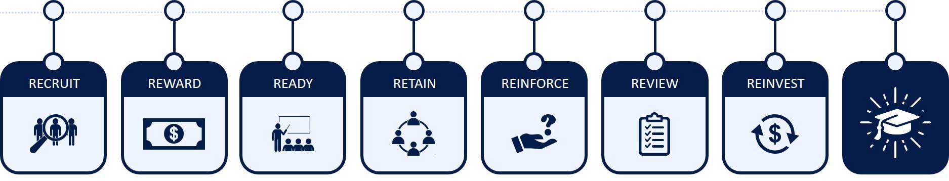 SD-FIRST Program Overview Figure